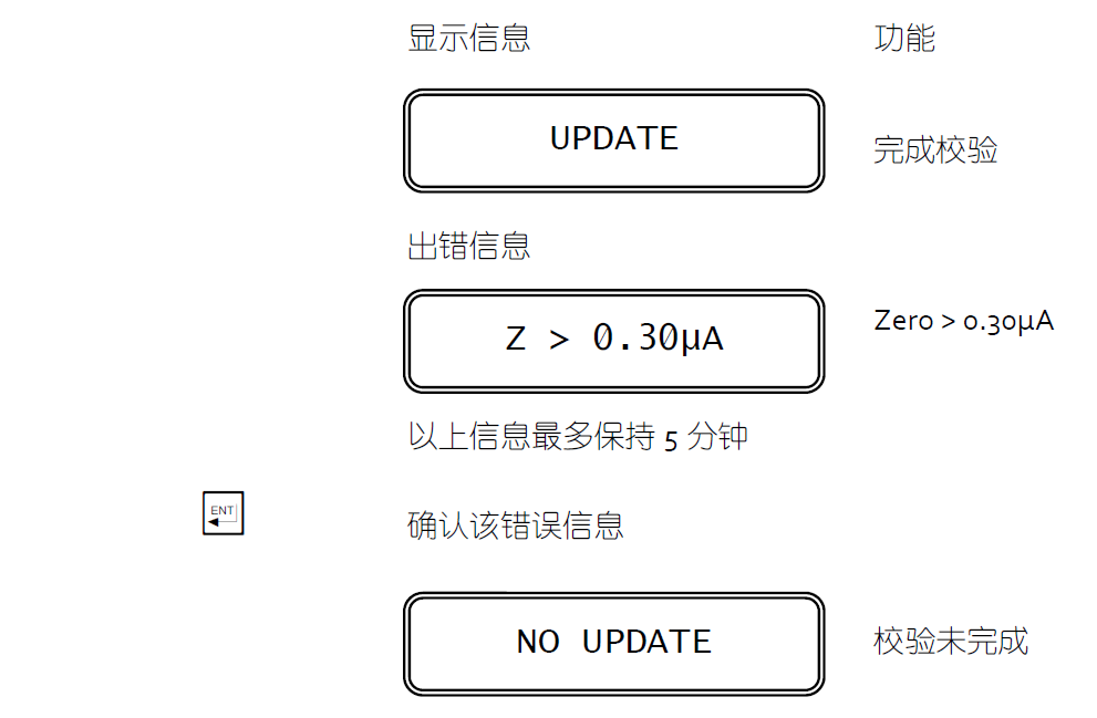 零點和靈敏度的校驗10